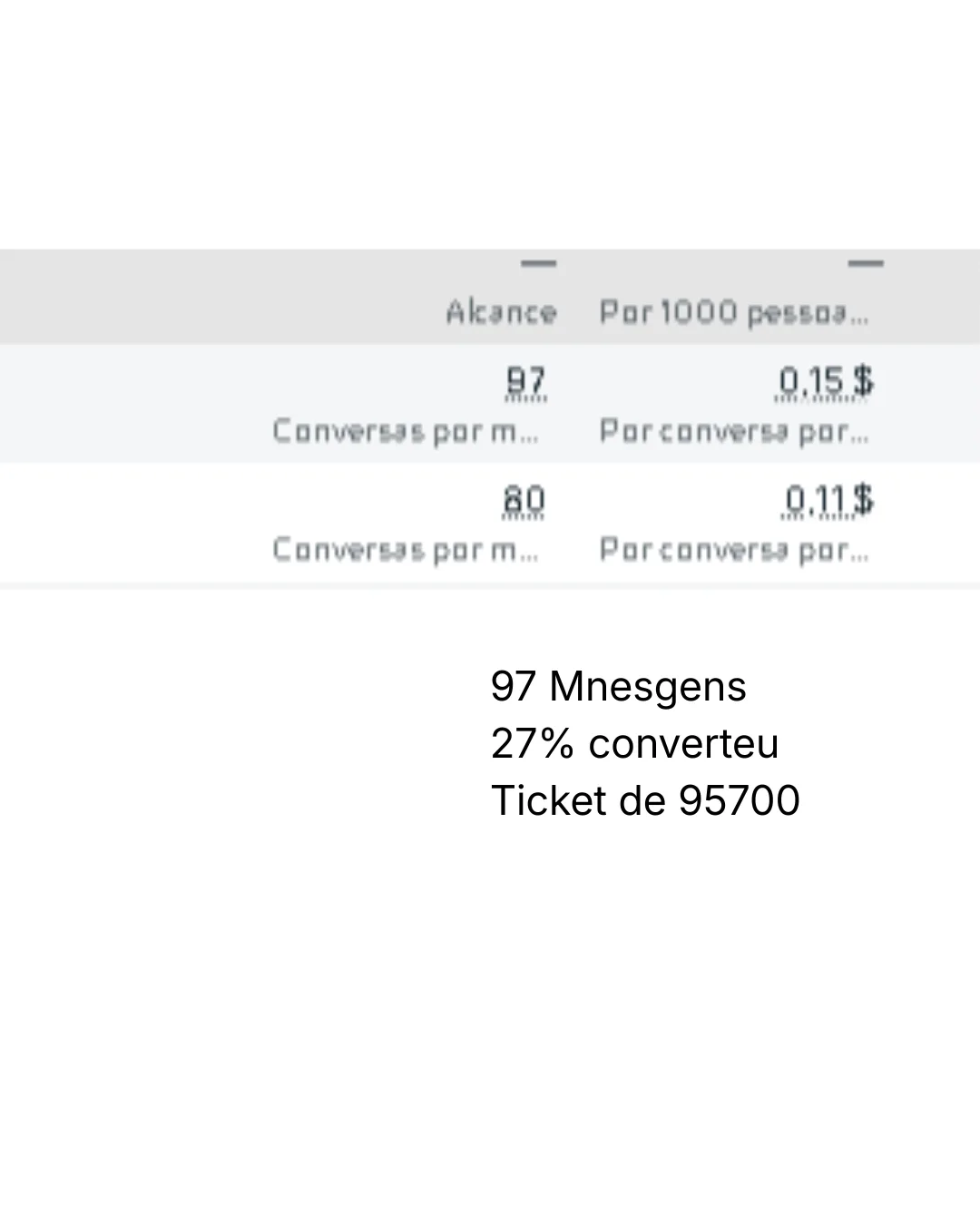 Relatório de campanha com 97 mensagens e 27% de conversão