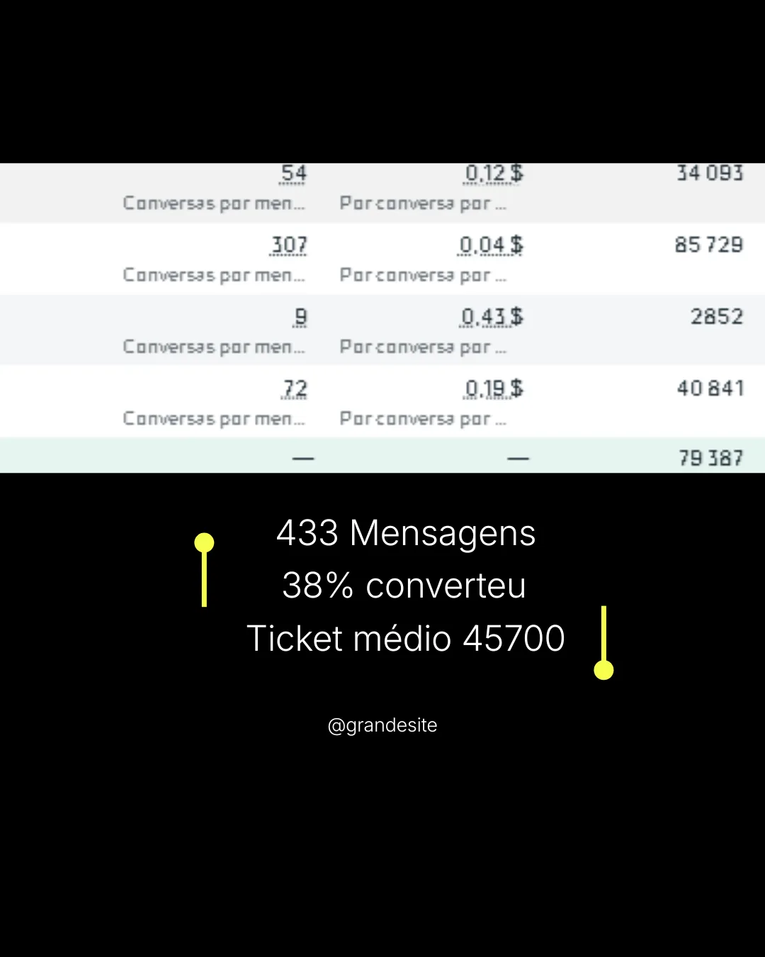 Relatório de campanha com 433 mensagens e 38% de conversão